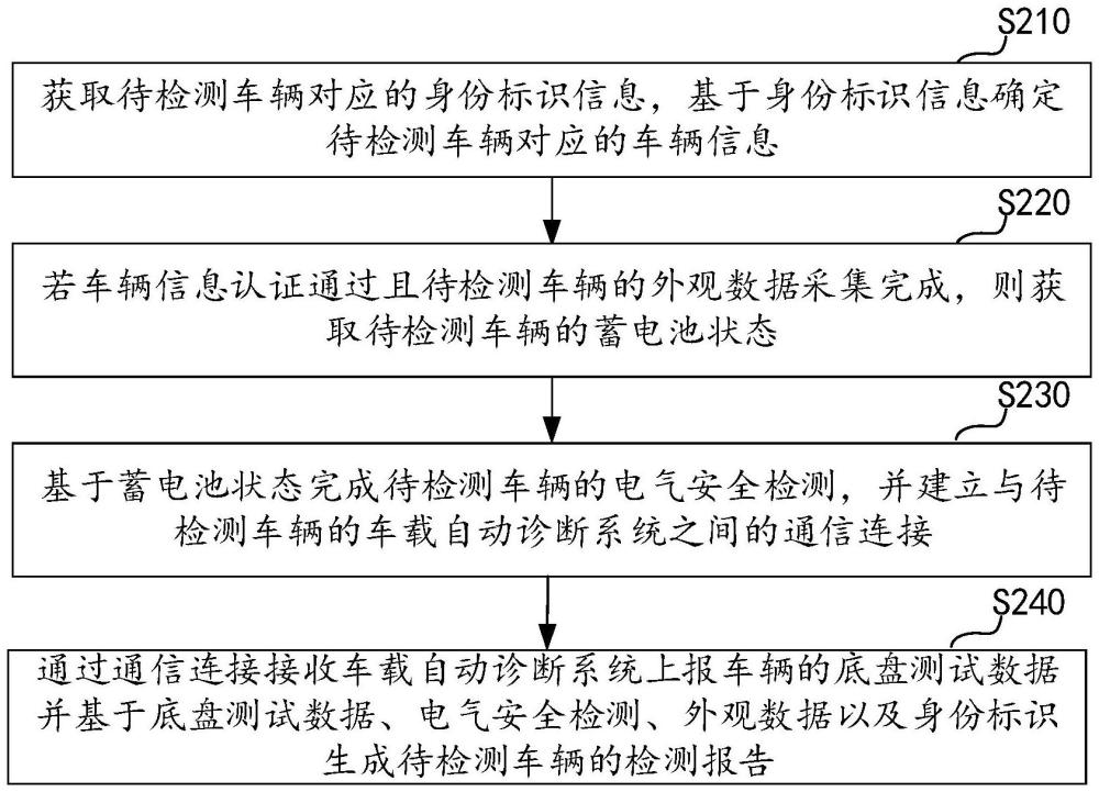 車(chē)輛檢測(cè)方法、裝置、電子設(shè)備及存儲(chǔ)介質(zhì)與流程