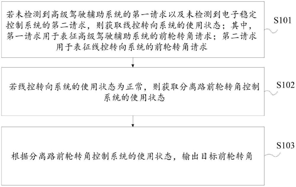 目標(biāo)前輪轉(zhuǎn)角輸出方法與流程