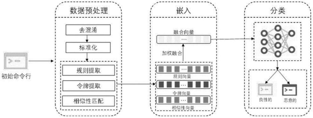 一种基于多特征融合的恶意命令行检测方法