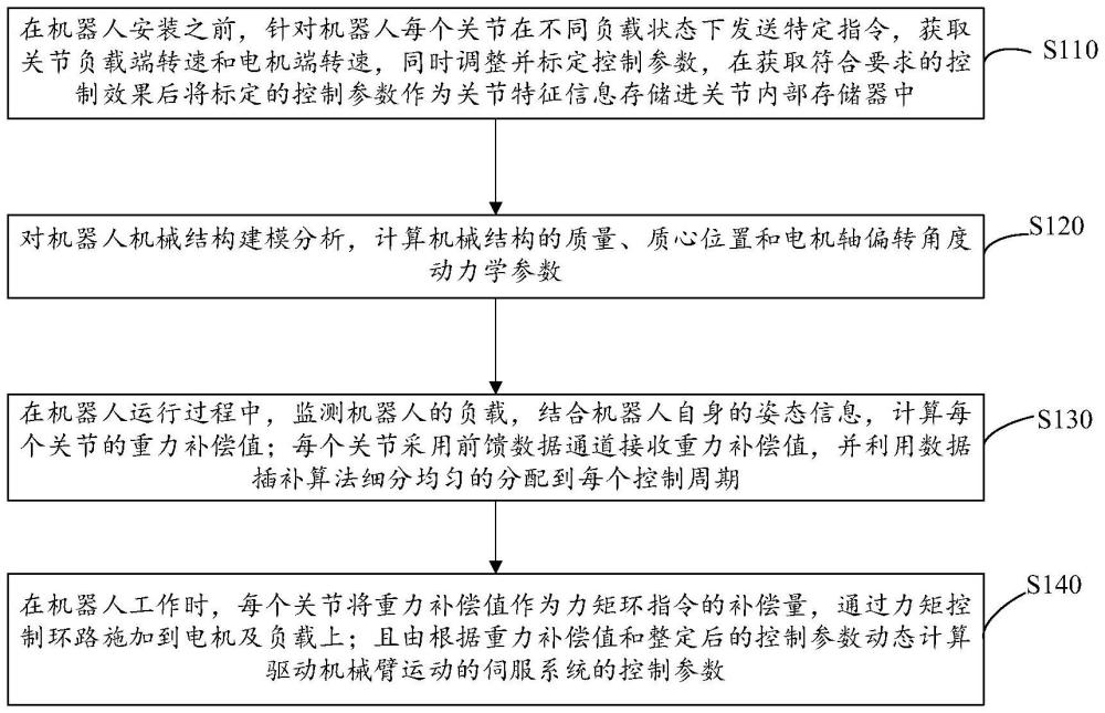 基于重力補(bǔ)償?shù)臋C(jī)器人伺服參數(shù)自適應(yīng)方法及系統(tǒng)與流程