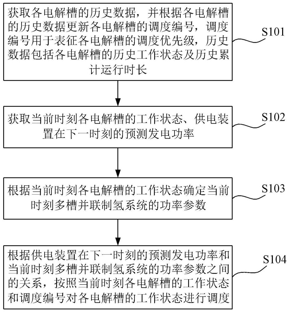 一種多槽并聯(lián)制氫系統(tǒng)的運行調(diào)度方法、裝置及設(shè)備