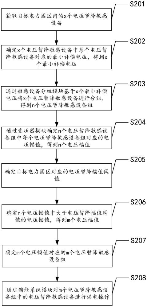 基于電壓暫降的治理方法、裝置、電子設(shè)備及存儲(chǔ)介質(zhì)與流程