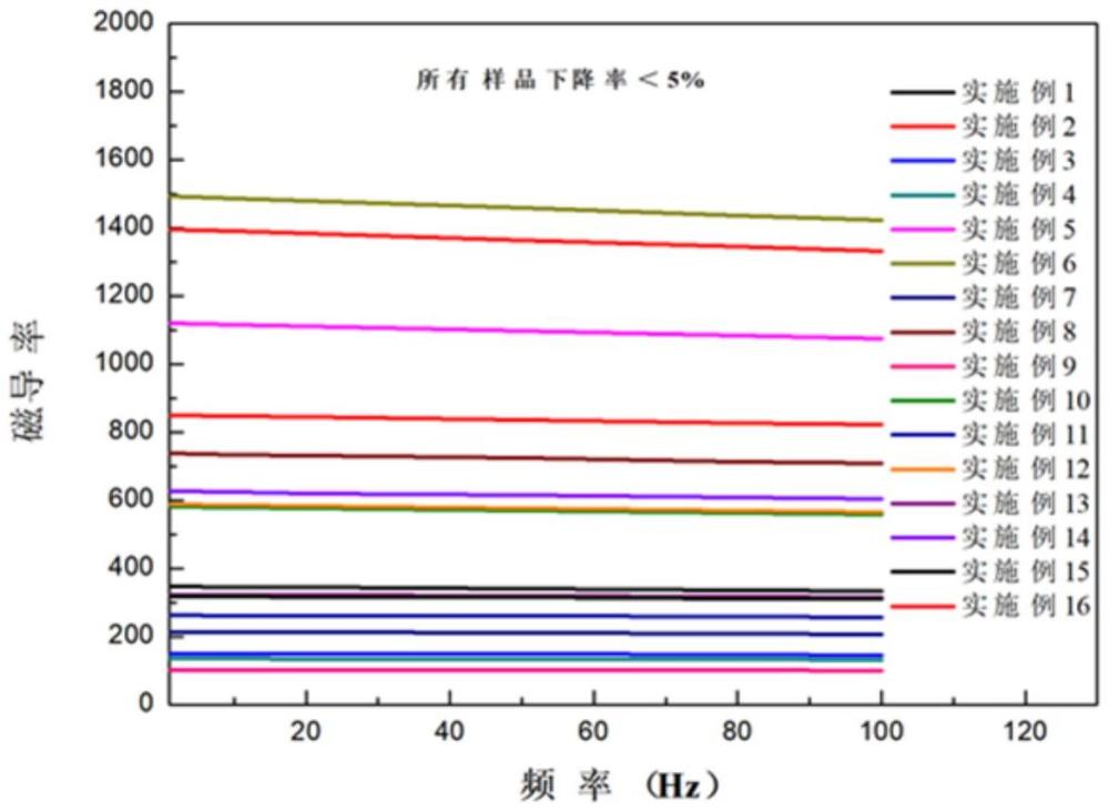 一種恒定低磁導(dǎo)的鐵基磁芯及其制備方法與流程