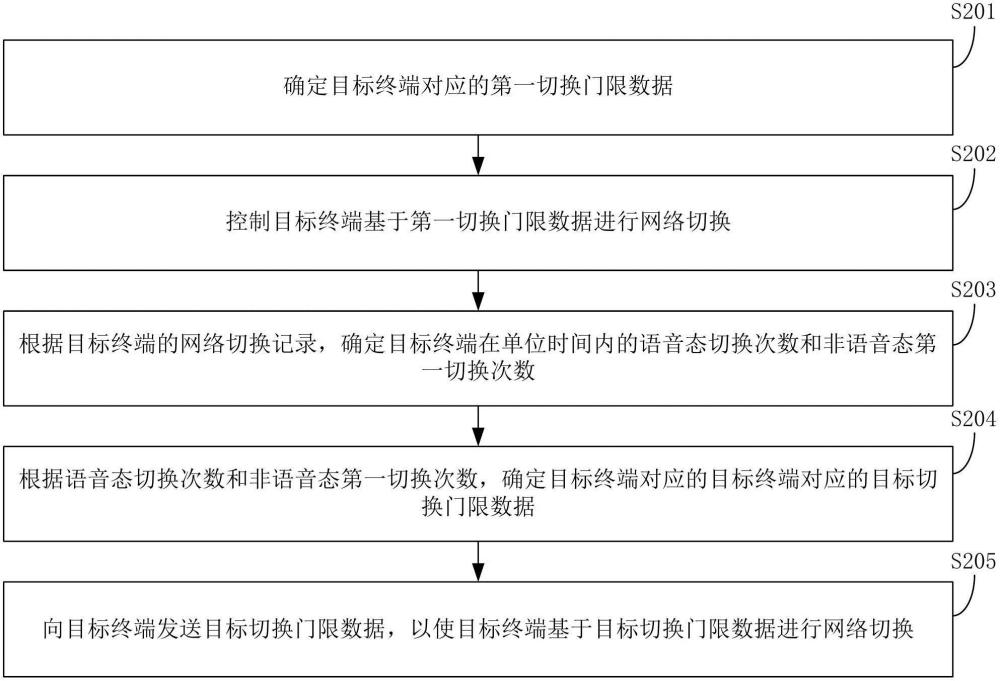 門限值切換方法、裝置、計(jì)算機(jī)設(shè)備和存儲(chǔ)介質(zhì)與流程