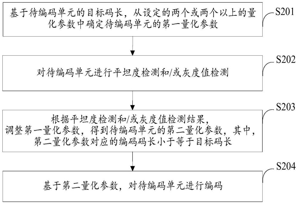 一種圖像編碼方法、裝置、電子設(shè)備、芯片及存儲介質(zhì)與流程