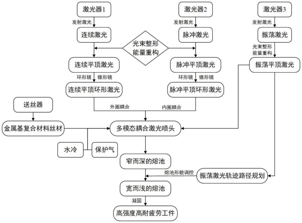 多模激光耦合高效高質(zhì)量增材制造金屬基復(fù)合材料的方法