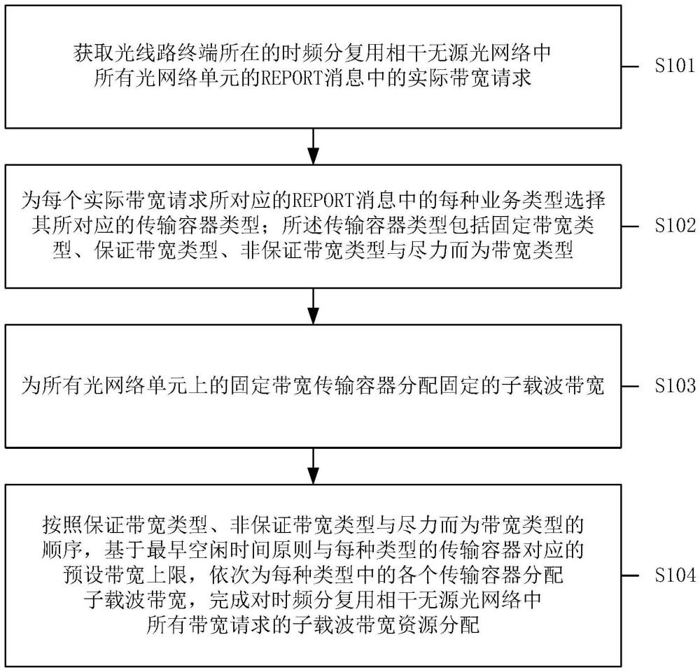 一種動態(tài)子載波帶寬資源分配方法、裝置及可讀存儲介質(zhì)