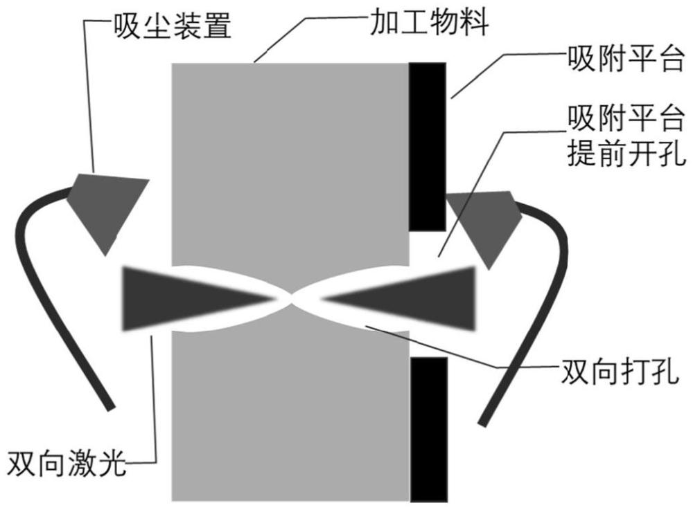 一種雙向激光加工的工藝的制作方法