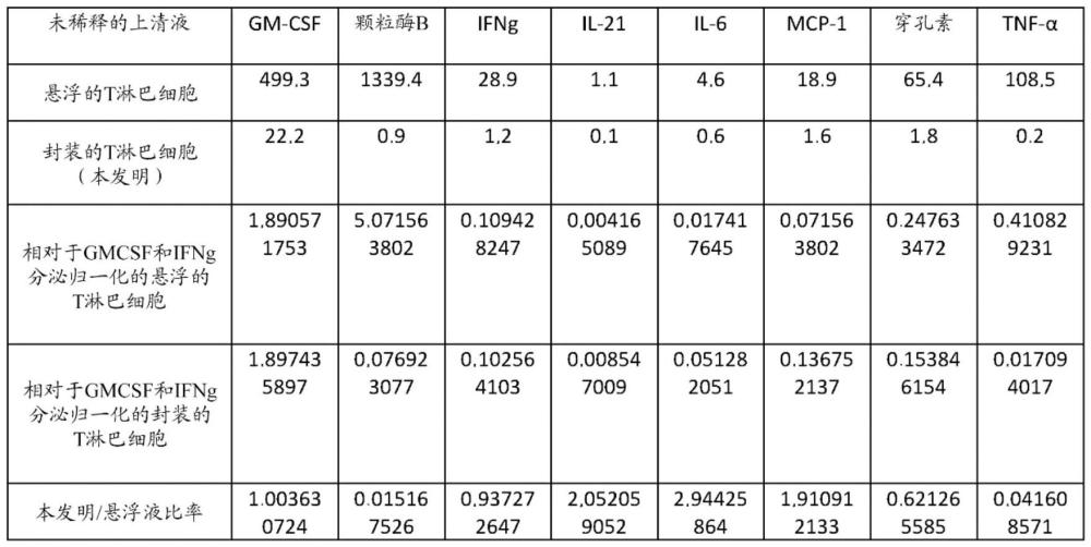 包含形成聚集的3D培養(yǎng)物的淋巴細(xì)胞并具有低TNFα含量的細(xì)胞微隔室的制作方法