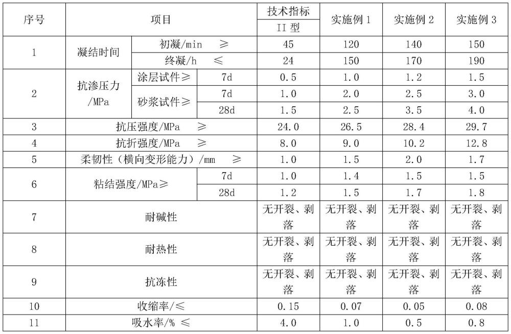 外墻修繕用防水砂漿及其制備方法與流程