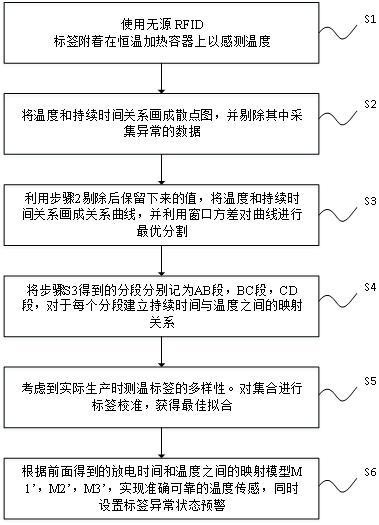 一種基于數(shù)值擬合的無源RFID溫度測量方法及系統(tǒng)與流程