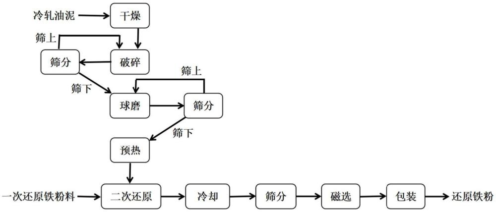 利用冷軋油泥制備還原鐵粉的方法與流程