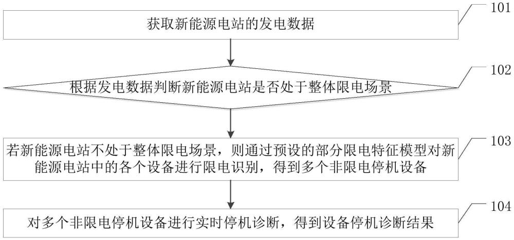 設(shè)備停機診斷方法、裝置、電子設(shè)備及存儲介質(zhì)與流程