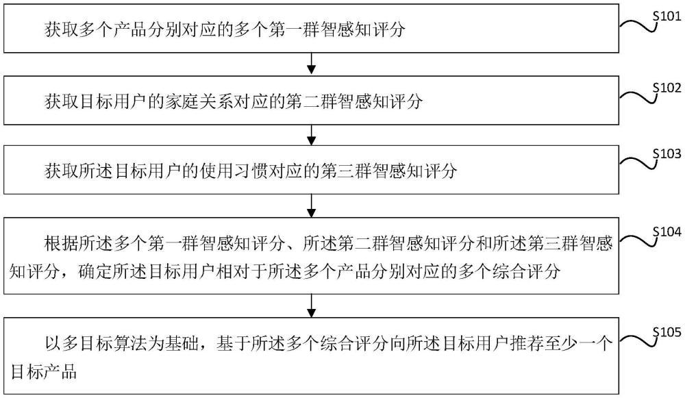 產(chǎn)品推薦方法、裝置、設(shè)備、介質(zhì)及產(chǎn)品與流程