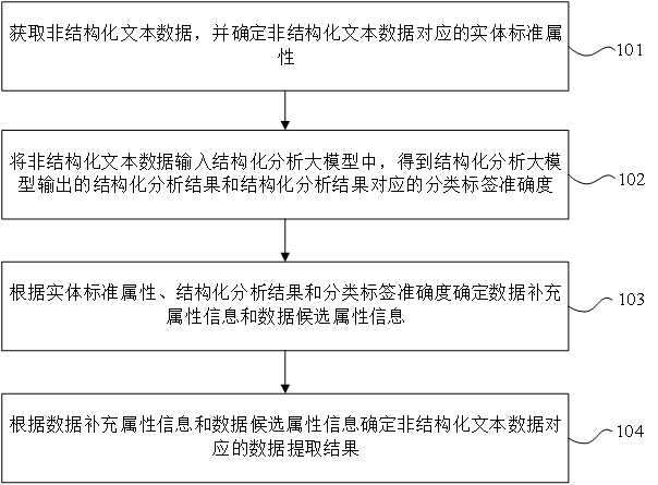 非結(jié)構(gòu)化的數(shù)據(jù)提取方法、裝置、電子設(shè)備及存儲(chǔ)介質(zhì)與流程