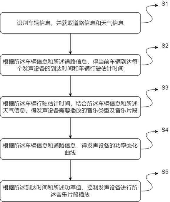 一種基于超高頻電子標(biāo)簽的互動式音樂公路的音樂播放方法與流程