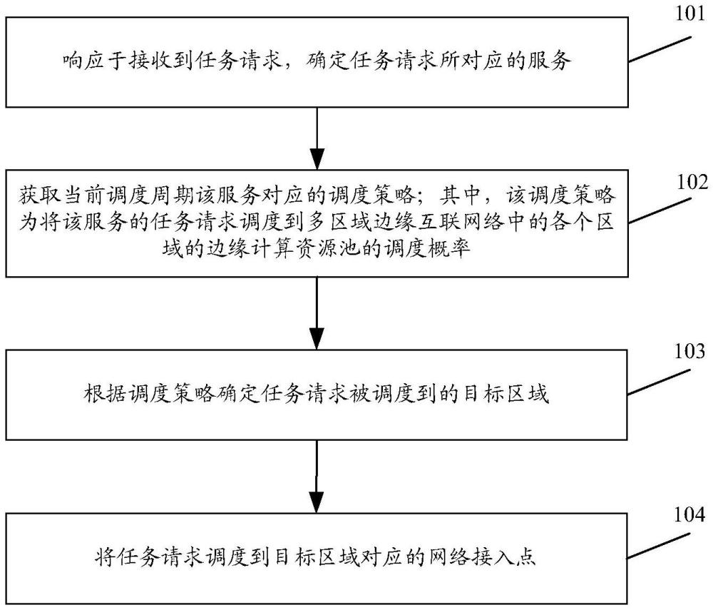 用于協(xié)作邊緣計(jì)算的任務(wù)調(diào)度方法、裝置和系統(tǒng)