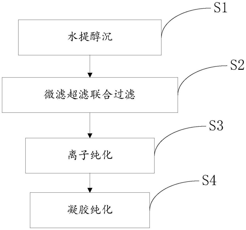 一種秦巴硒菇多糖、提取純化方法及應(yīng)用與流程