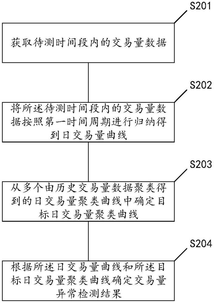 交易量異常檢測方法、裝置、計算機及存儲介質(zhì)與流程