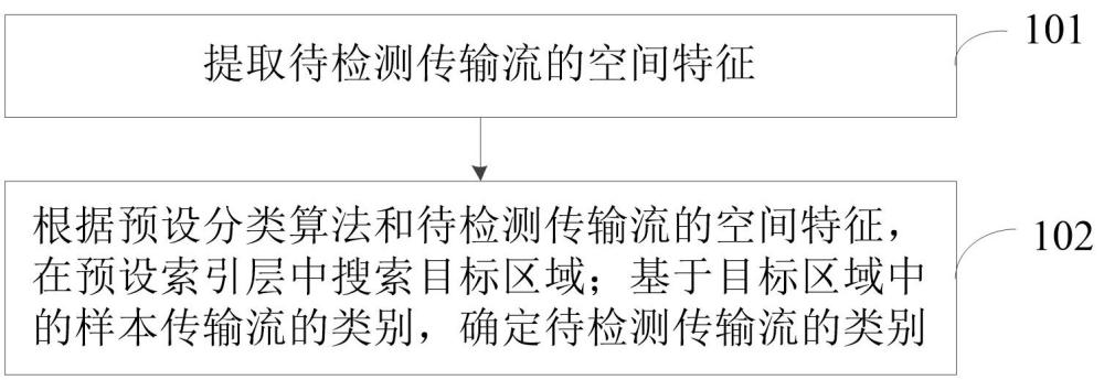 流量分類方法、裝置、計(jì)算機(jī)設(shè)備、可讀存儲(chǔ)介質(zhì)和程序產(chǎn)品與流程