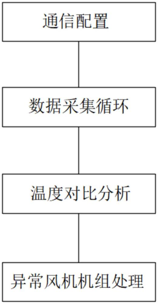 一種風(fēng)電機(jī)組發(fā)電機(jī)軸承高溫故障診斷系統(tǒng)的制作方法