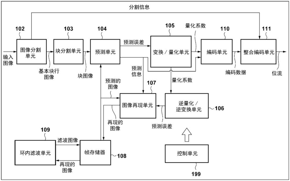 圖像編碼設(shè)備、圖像編碼方法、圖像解碼設(shè)備和圖像解碼方法與流程