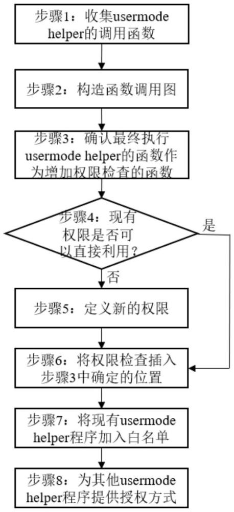 一種基于Linux Capability機(jī)制防Usermode Helper提權(quán)攻擊方法