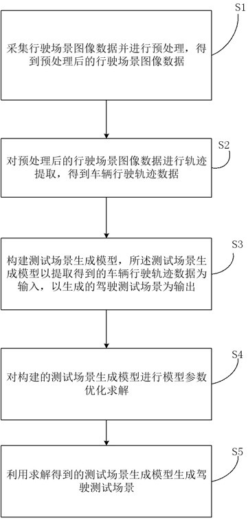 一種基于大數(shù)據(jù)分析的智能駕駛測試場景生成方法與流程