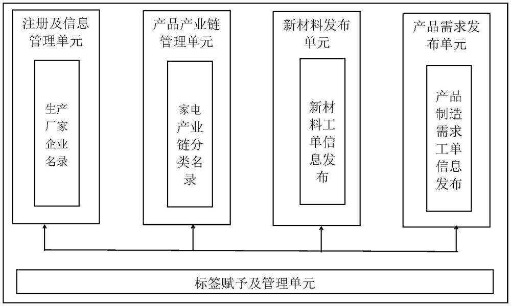 一種面向家電產(chǎn)業(yè)鏈的新材料智能制造平臺的制作方法