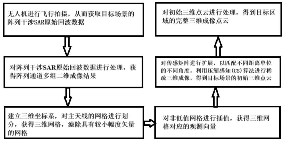 一種陣列干涉SAR的三維反向投影成像方法與裝置