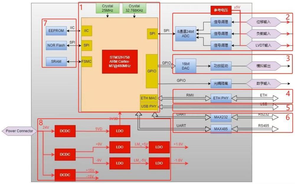 基于ARM的電磁諧振式高頻疲勞試驗(yàn)機(jī)控制器