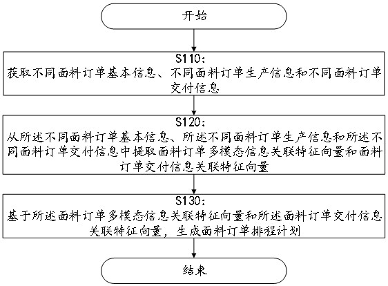 面料訂單的排程管理方法及系統(tǒng)與流程