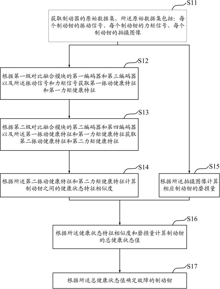 基于兩級(jí)對(duì)比融合網(wǎng)絡(luò)的多鉗盤(pán)式電梯制動(dòng)器的故障檢測(cè)方法、系統(tǒng)、介質(zhì)和設(shè)備與流程