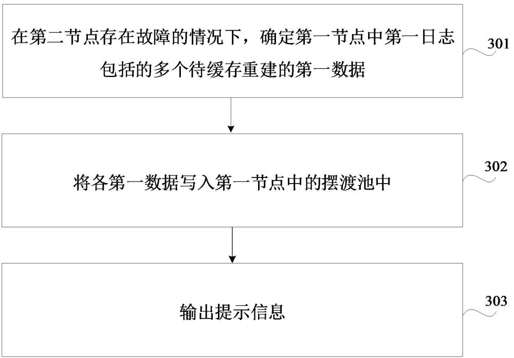 數(shù)據(jù)處理方法、設(shè)備、可讀存儲(chǔ)介質(zhì)和程序產(chǎn)品與流程