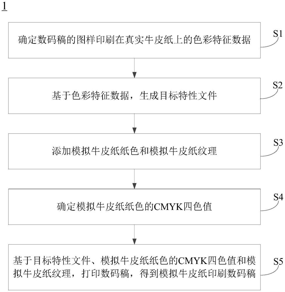 模擬牛皮紙印刷數(shù)碼稿的打印方法、系統(tǒng)及計(jì)算機(jī)可讀存儲(chǔ)介質(zhì)與流程