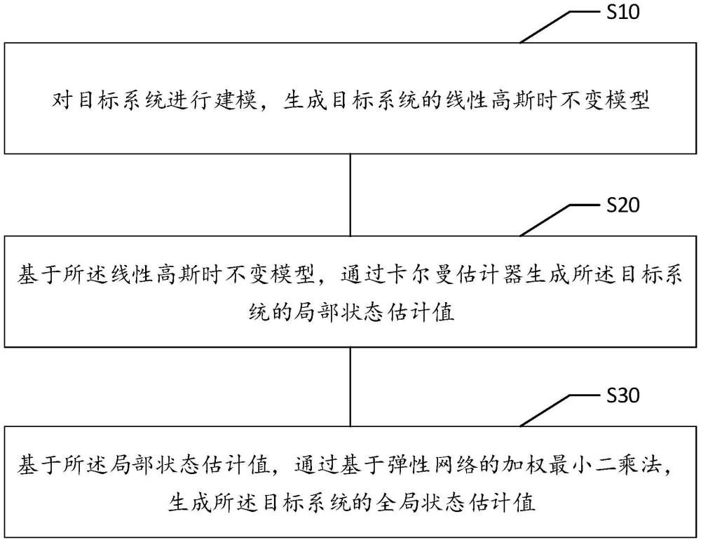 狀態(tài)估計方法、裝置、設(shè)備及存儲介質(zhì)