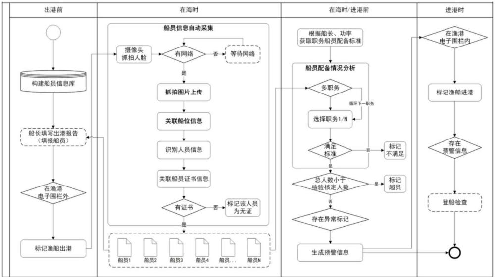 一種基于視頻抓拍和漁船定位的船員配備情況自動化分析方法與流程