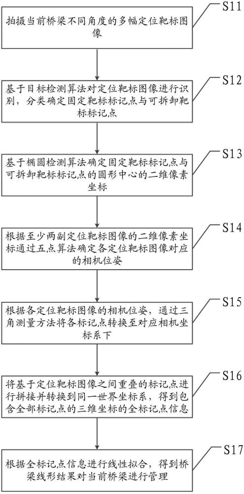 一種裝配式橋梁的線形管理方法、裝置及介質(zhì)