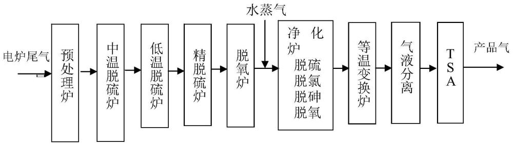 電爐尾氣的處理方法和處理電爐尾氣的裝置與流程