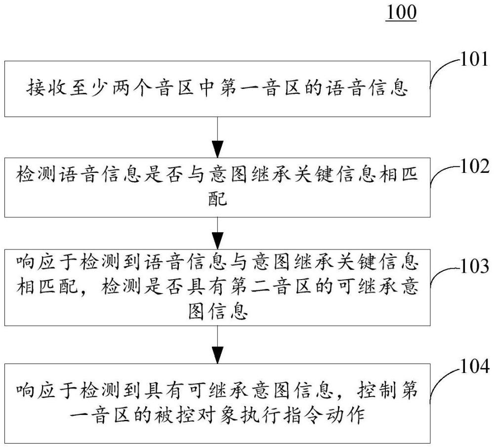 語音控制方法和裝置、電子設(shè)備、計(jì)算機(jī)可讀存儲(chǔ)介質(zhì)與流程