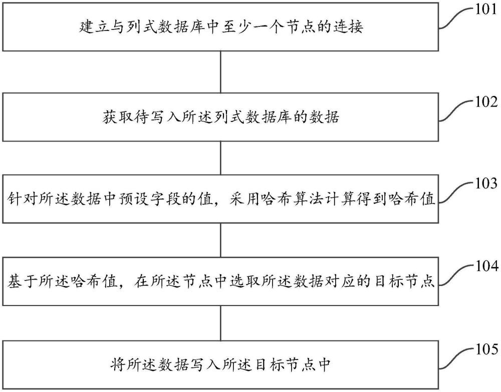 列式數(shù)據(jù)庫(kù)的數(shù)據(jù)寫(xiě)入方法、裝置、電子設(shè)備及可讀介質(zhì)與流程