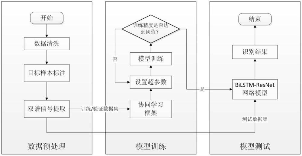 基于協(xié)同學(xué)習(xí)框架的雷達(dá)輻射源個(gè)體識(shí)別方法與流程