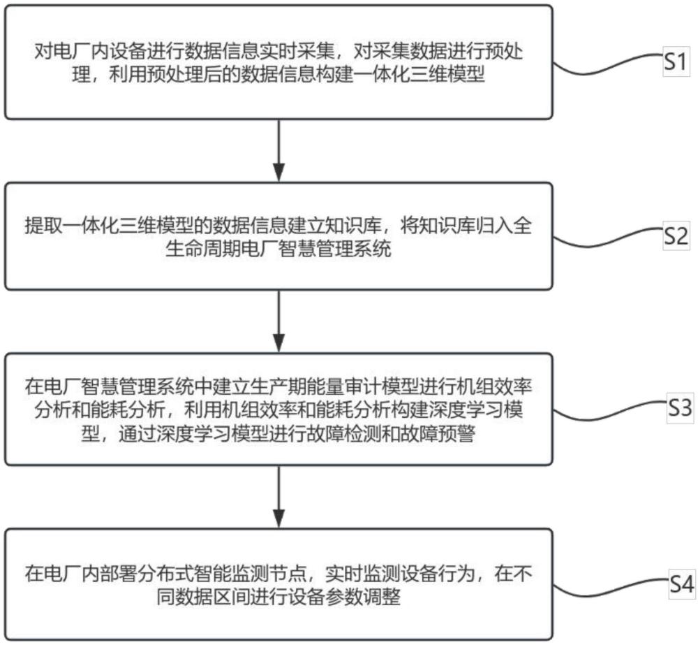 一種電廠智慧管理和監(jiān)控方法與流程