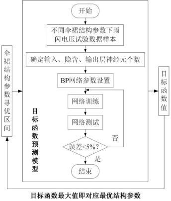 基于雨閃特性和神經網絡的復合支柱絕緣子傘裙參數(shù)優(yōu)化方法與流程