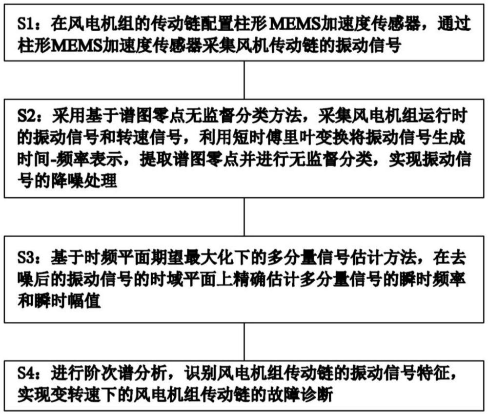 基于時頻平面期望最大化的風(fēng)電機(jī)組傳動鏈故障診斷方法與流程