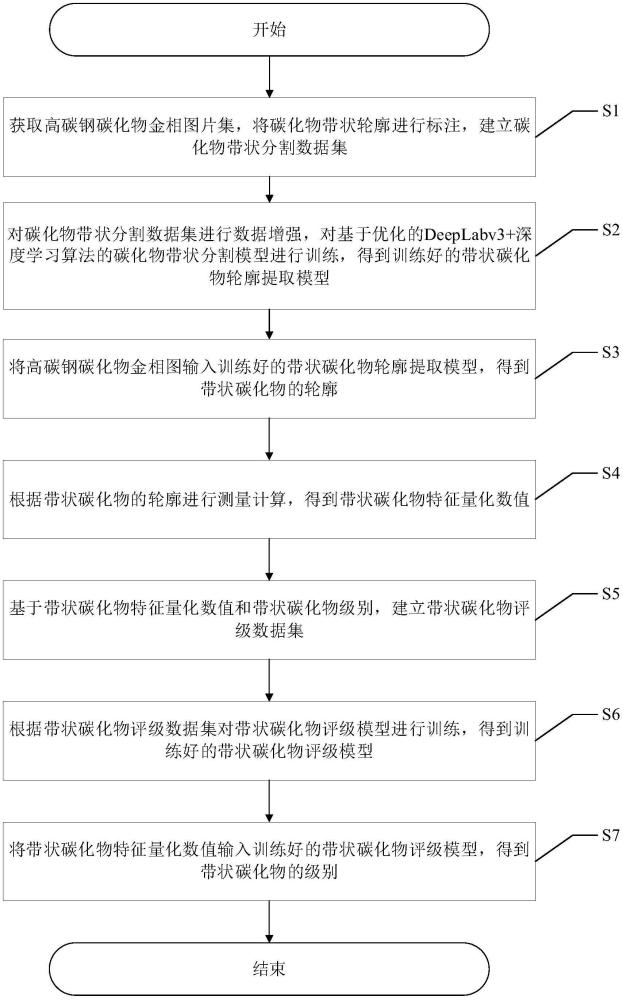 一種鋼中帶狀碳化物的智能分析方法