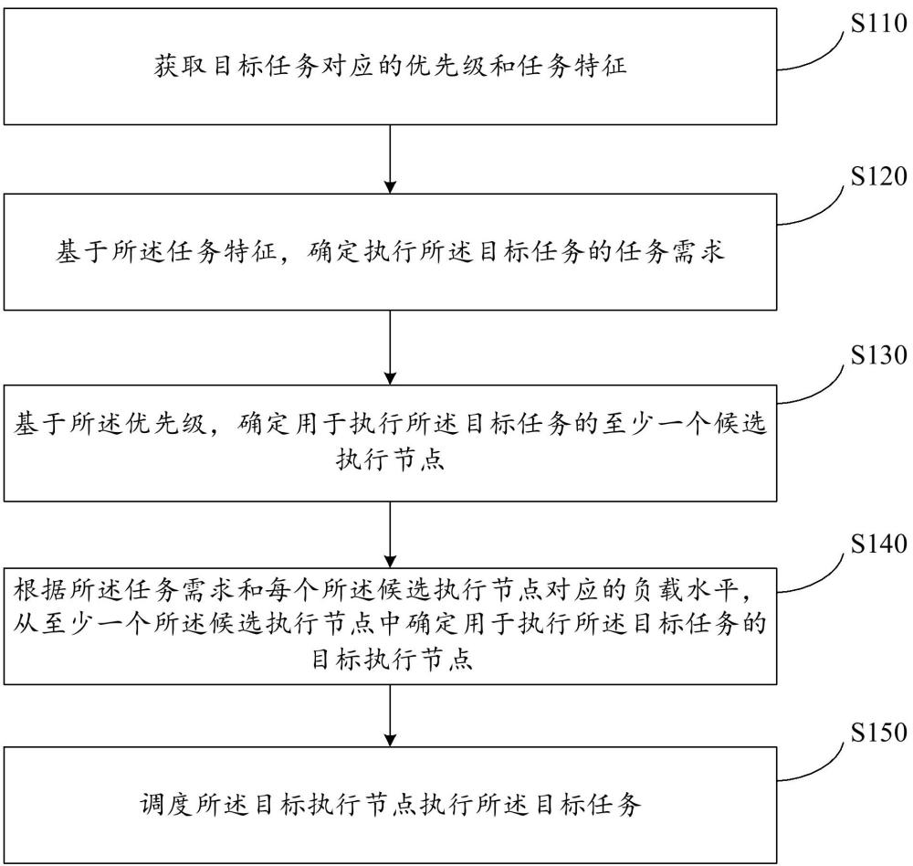 任務(wù)調(diào)度方法、任務(wù)調(diào)度裝置、電子設(shè)備及可讀存儲介質(zhì)與流程