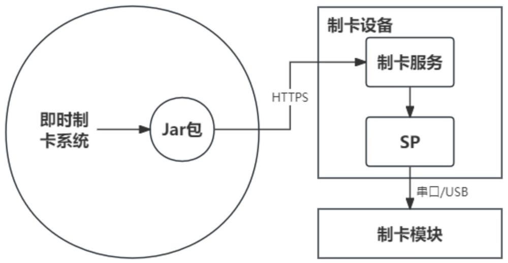 一種即時(shí)制卡方法、系統(tǒng)及制卡設(shè)備與流程