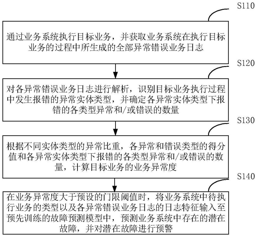 一種業(yè)務(wù)異常度的檢測方法、裝置、設(shè)備及介質(zhì)與流程