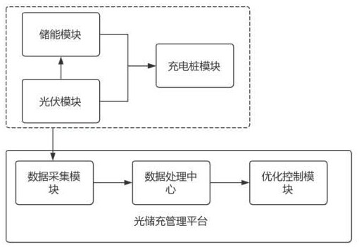 一種光儲充一體化充電站運行優(yōu)化系統(tǒng)及方法與流程